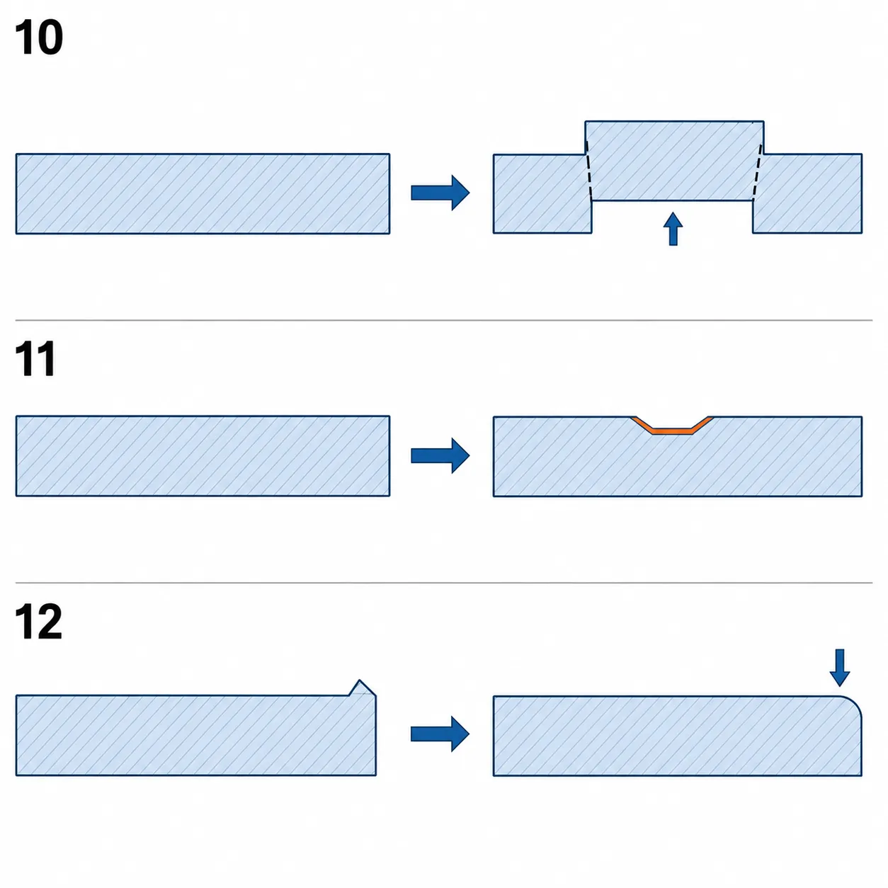 Enlarged sections show 10 a partly sheared offset island, 11 a shallow pressed groove with continuous metal below, and 12 an edge burr compressed down rather than ground away.