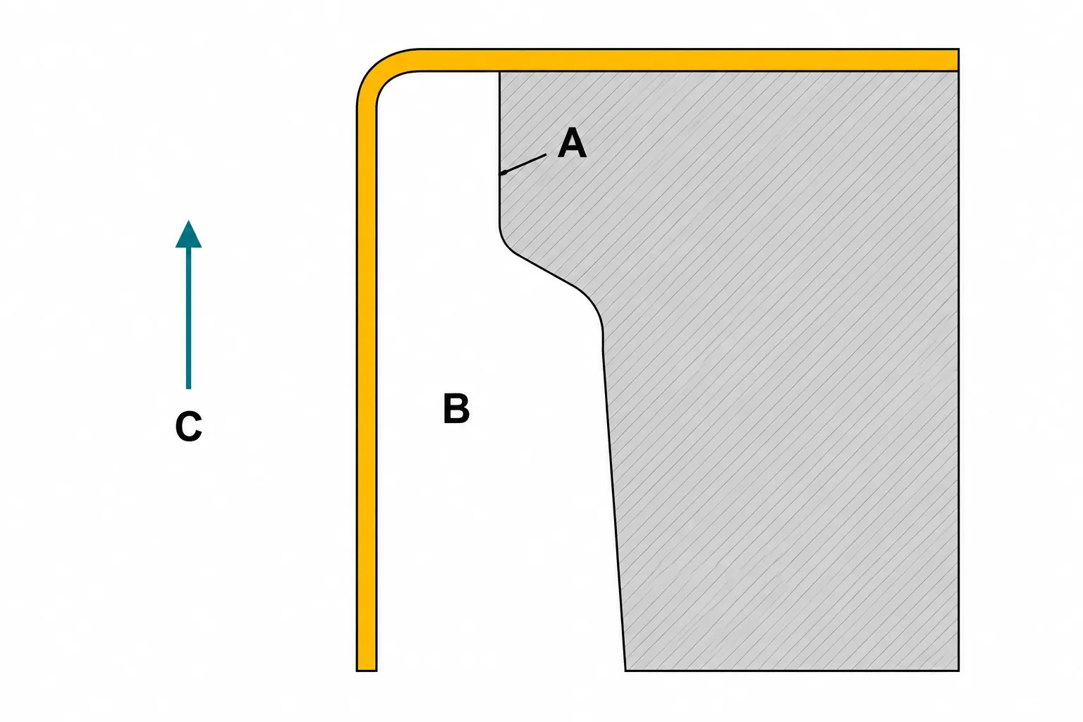 Single-side local cross-section of a lower die beside an unchanged collar wall: A marks the short upper working land, B the wider white clearance below, and arrow C the illustrated upward part-release direction.
