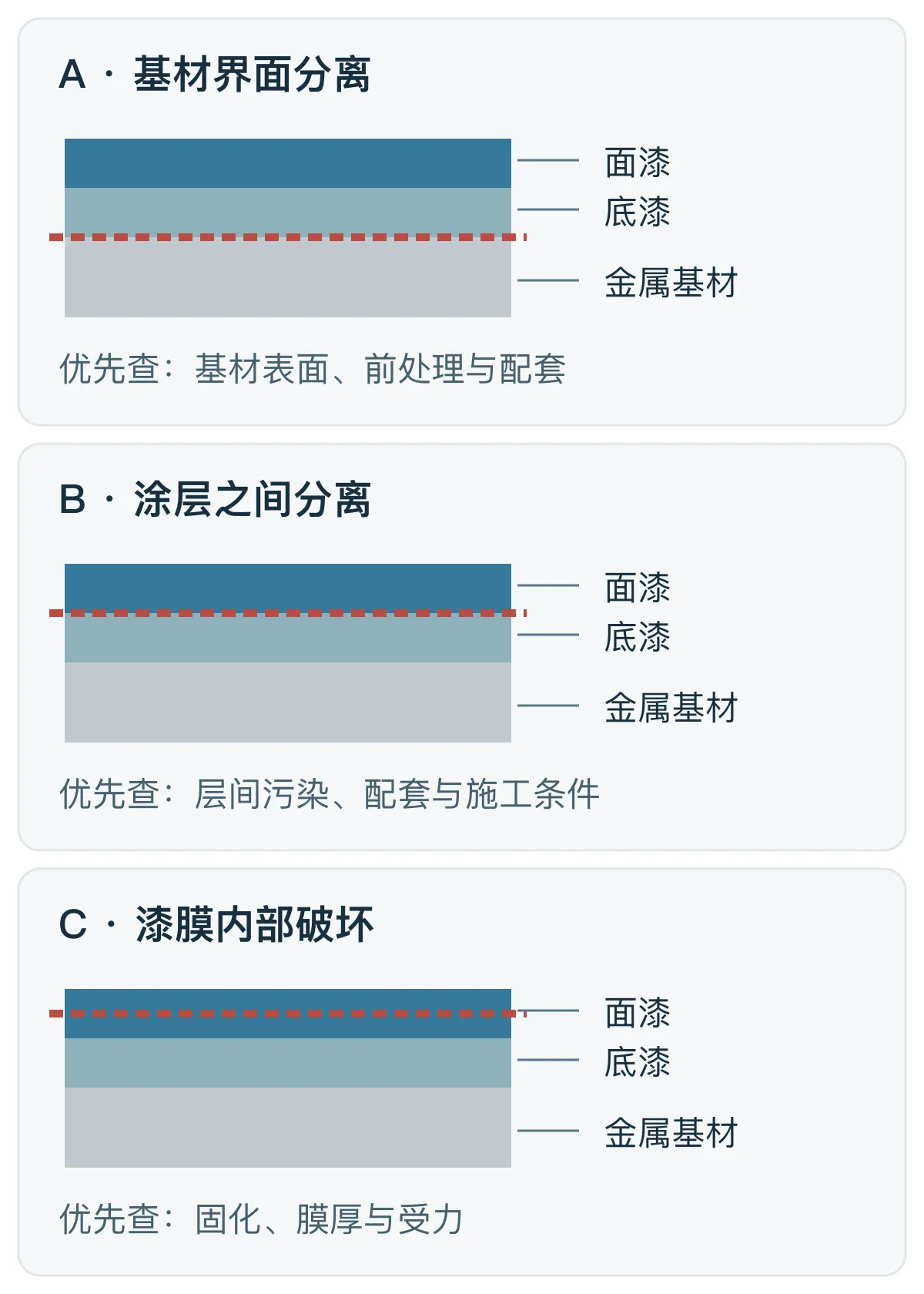 涂层从基材界面、涂层之间或漆膜内部发生分离的三种示意