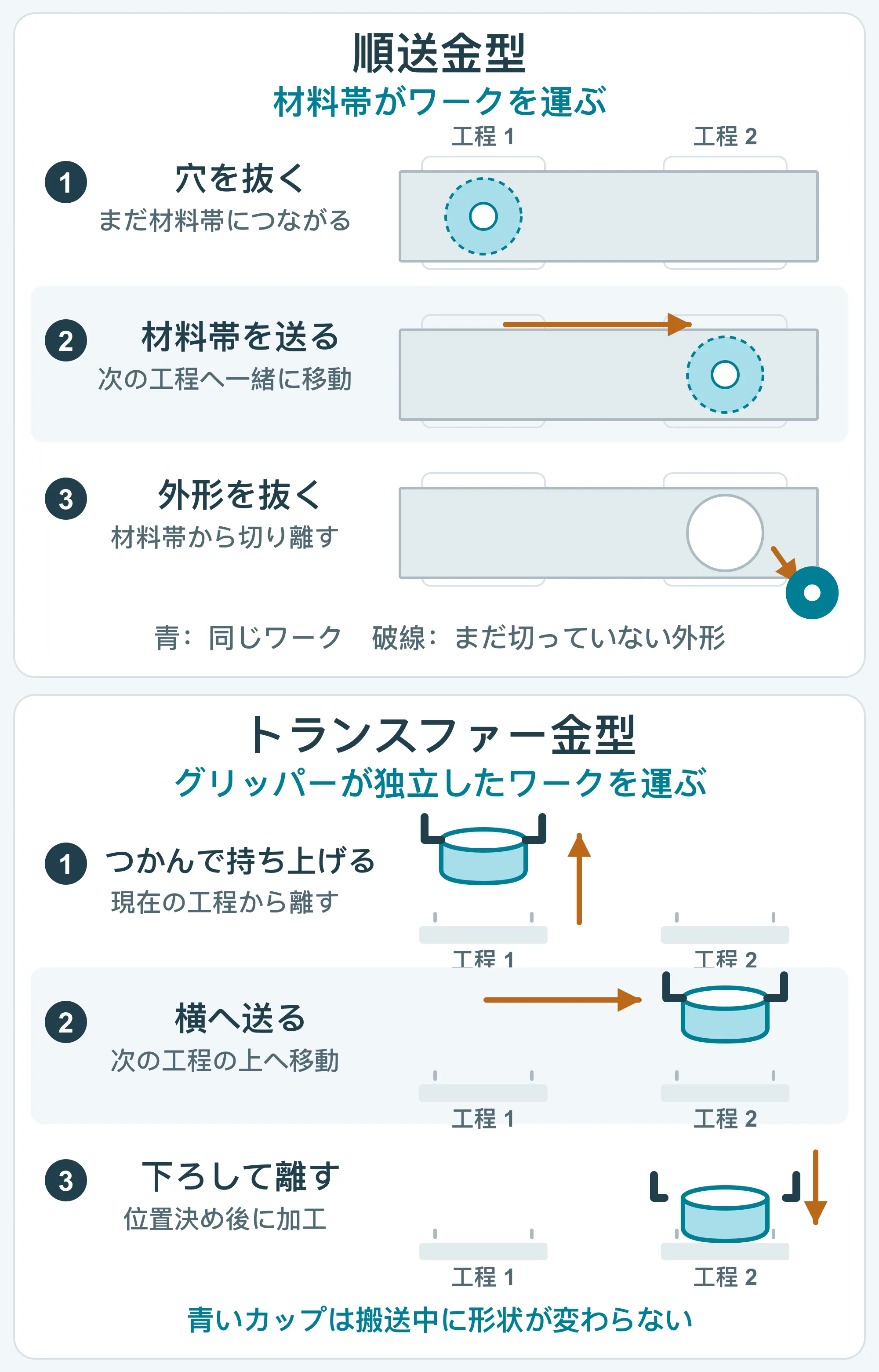 順送金型では同じワークの穴抜き、材料帯の送り、外形抜きを追い、トランスファー金型では同じカップの持ち上げ、横送り、載置と解放を示す。
