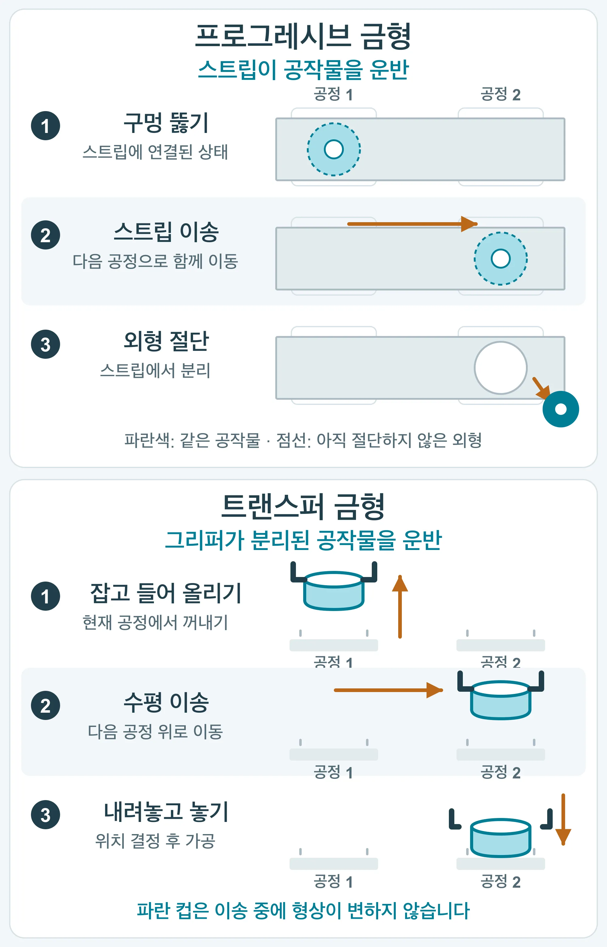 프로그레시브 금형에서 같은 공작물의 구멍 뚫기, 스트립 이송, 외형 절단을 추적하고 트랜스퍼 금형에서 같은 컵의 들어 올리기, 수평 이송, 내려놓기와 해제를 보여 줍니다.