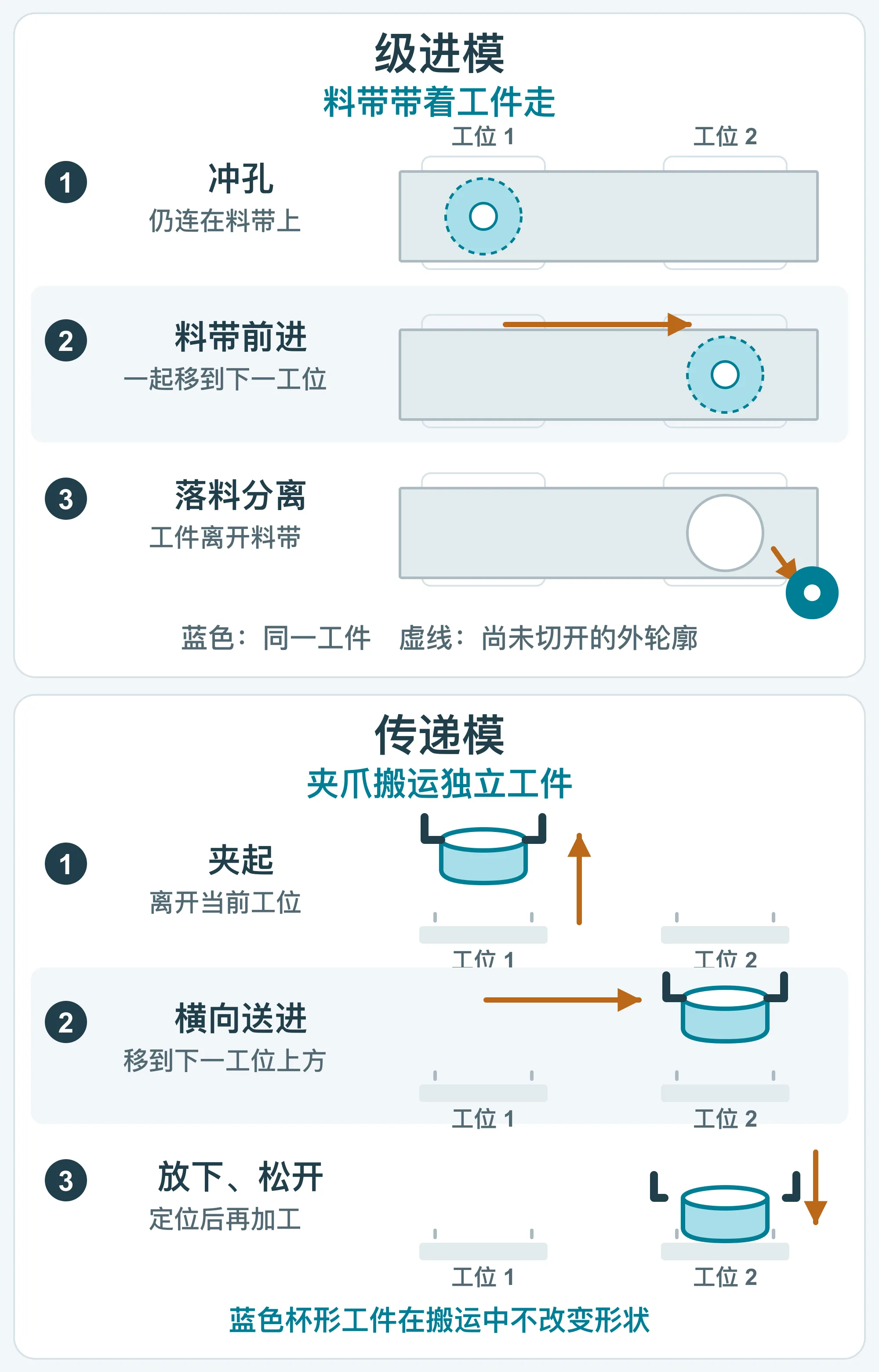 级进模按冲孔、料带前进、落料分离跟踪同一工件;传递模按夹起、横移、放下松开搬运同一个杯形工件。