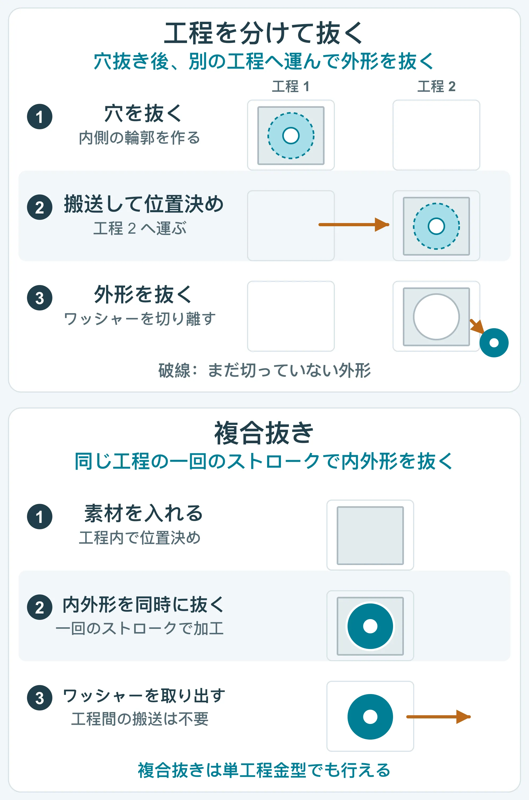 同じ平ワッシャーを作る二つの方法。穴抜き後に搬送と位置決めをして外形を抜くか、同じ工程で内外形を同時に抜く。