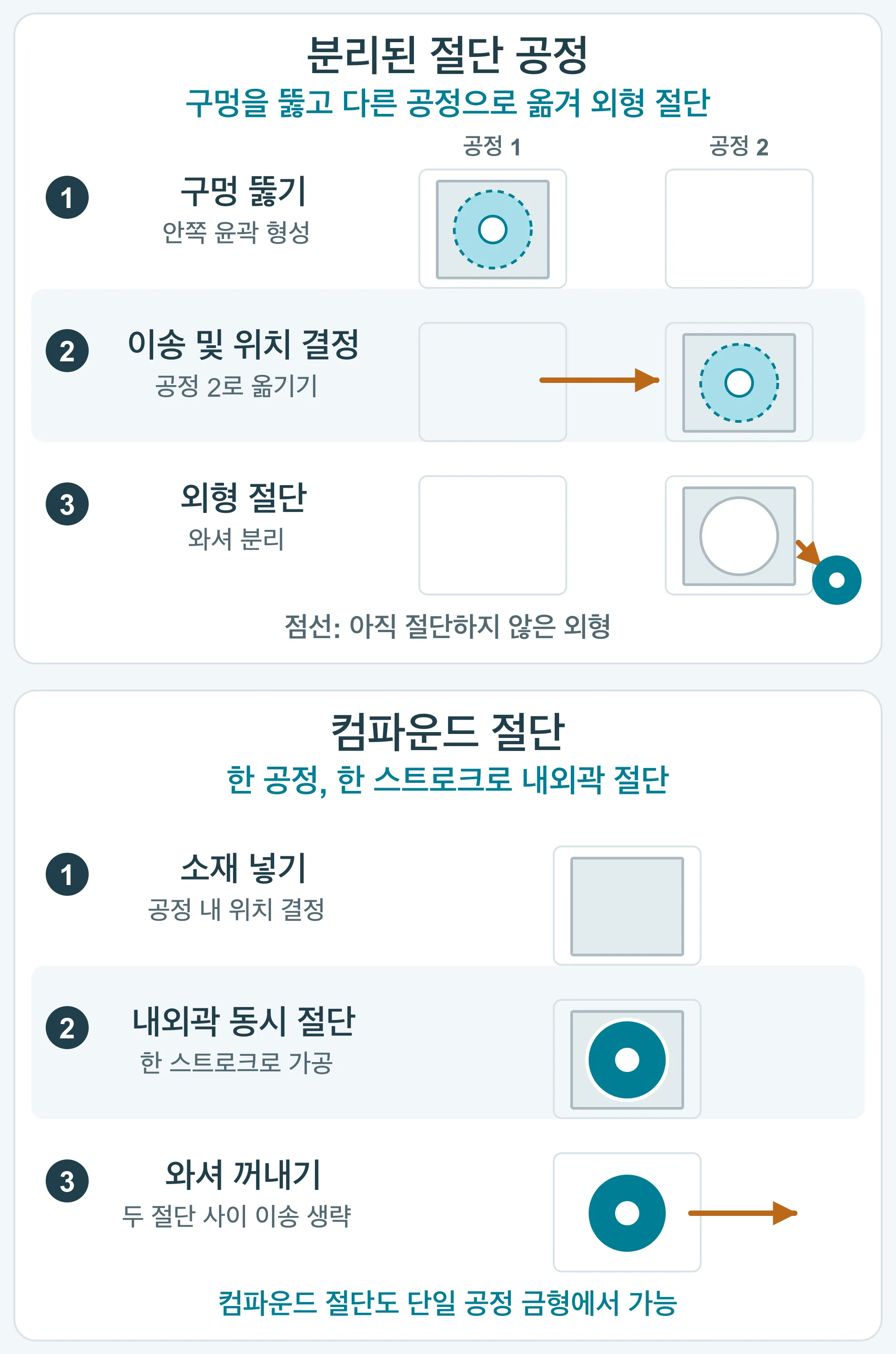 같은 평와셔를 만드는 두 경로: 구멍을 뚫고 이송 및 재위치 결정 후 외형을 절단하거나, 한 공정에서 내외곽을 동시에 절단합니다.