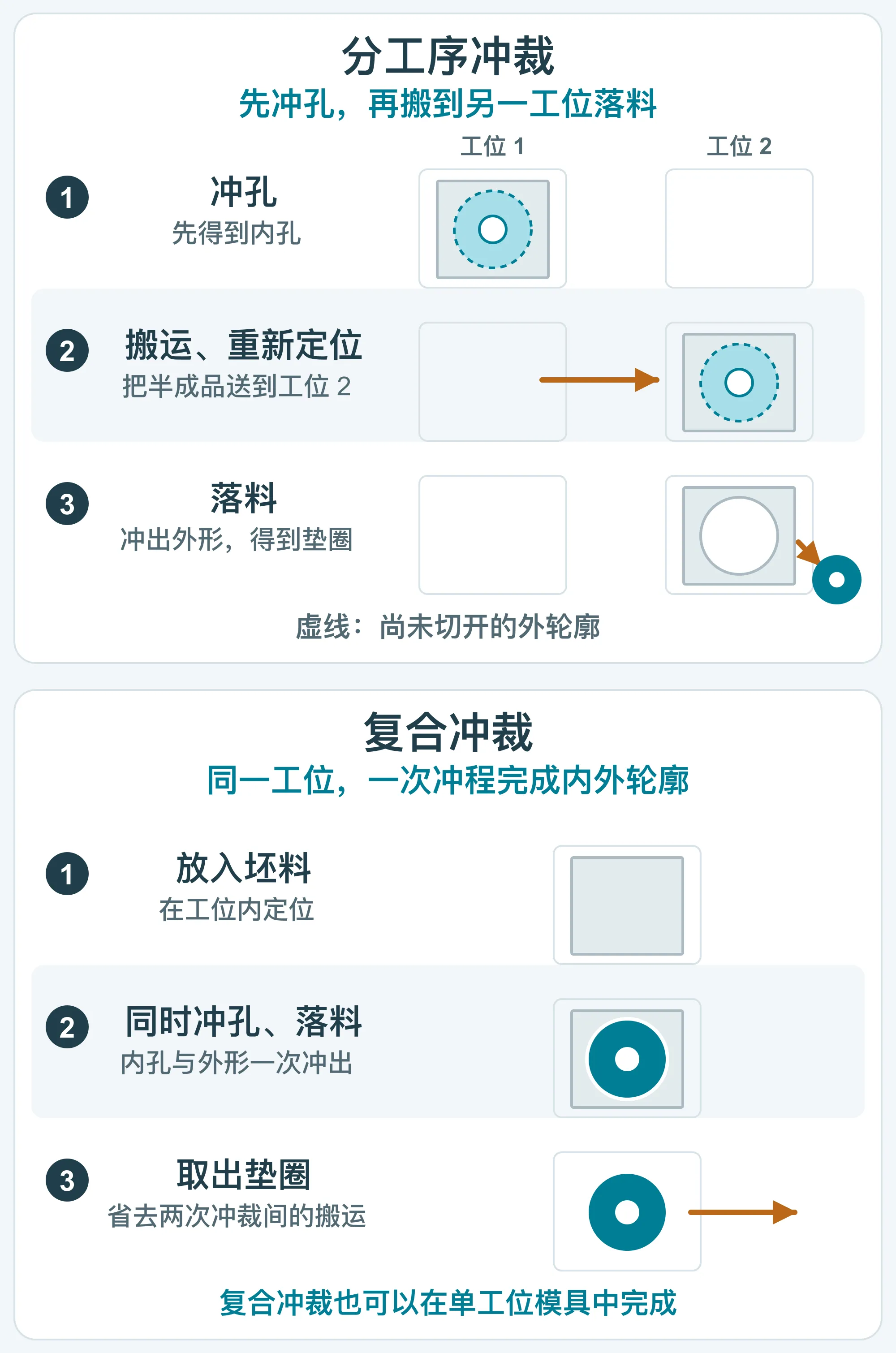 同一平垫圈的两种做法:先冲孔、搬运重新定位后落料,或在同一工位一次冲出内孔和外形。